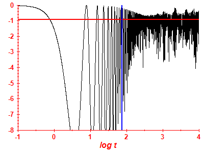 Survival probability log